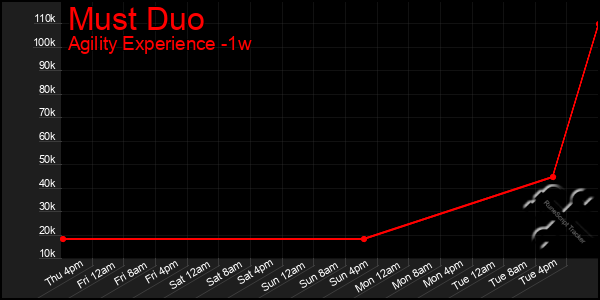 Last 7 Days Graph of Must Duo