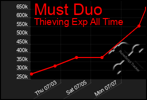 Total Graph of Must Duo