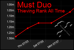 Total Graph of Must Duo
