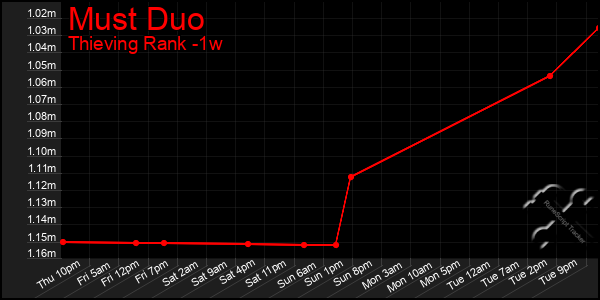 Last 7 Days Graph of Must Duo