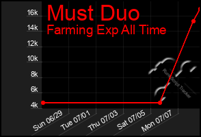 Total Graph of Must Duo