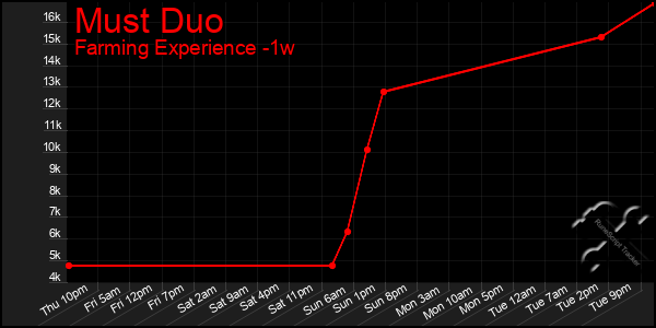 Last 7 Days Graph of Must Duo