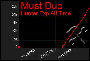 Total Graph of Must Duo