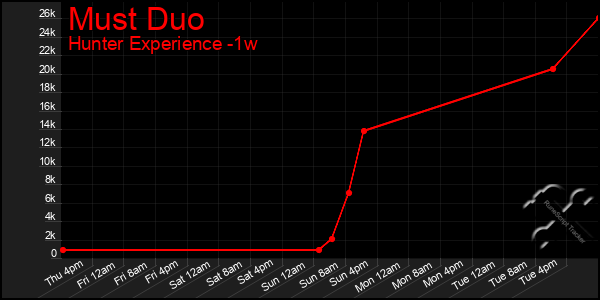 Last 7 Days Graph of Must Duo