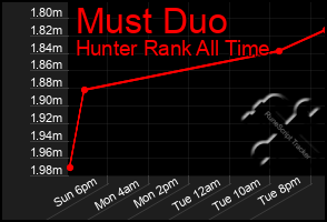 Total Graph of Must Duo