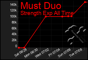 Total Graph of Must Duo