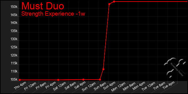 Last 7 Days Graph of Must Duo