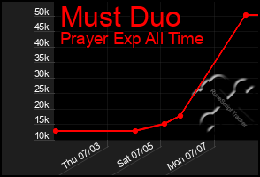 Total Graph of Must Duo