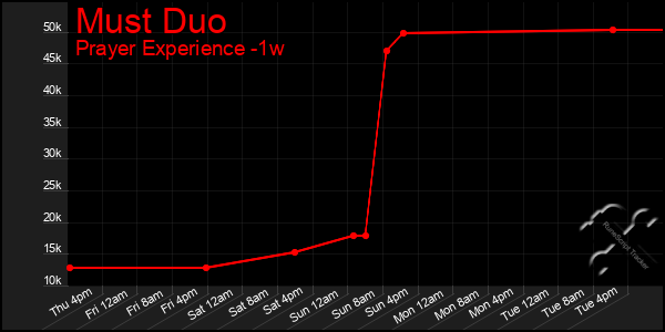 Last 7 Days Graph of Must Duo