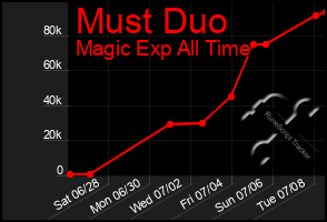 Total Graph of Must Duo