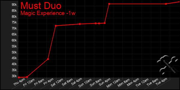 Last 7 Days Graph of Must Duo
