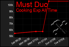 Total Graph of Must Duo
