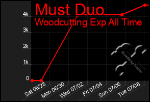 Total Graph of Must Duo