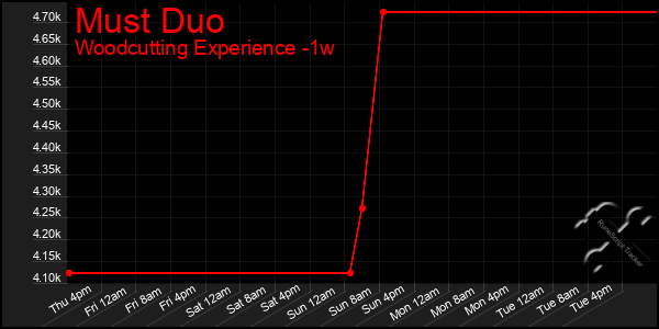 Last 7 Days Graph of Must Duo