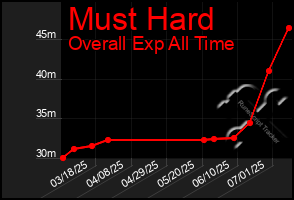 Total Graph of Must Hard