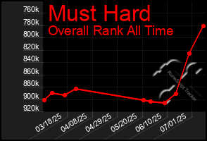 Total Graph of Must Hard