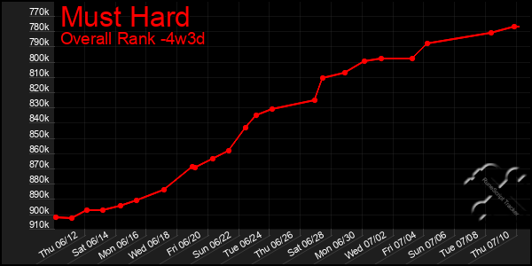 Last 31 Days Graph of Must Hard