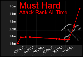Total Graph of Must Hard