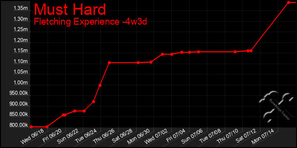 Last 31 Days Graph of Must Hard