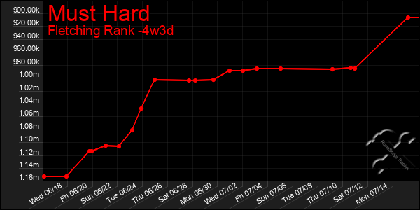 Last 31 Days Graph of Must Hard
