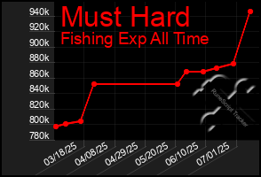 Total Graph of Must Hard