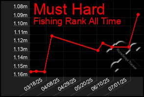 Total Graph of Must Hard