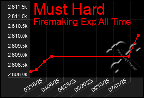 Total Graph of Must Hard