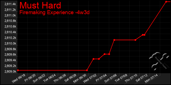 Last 31 Days Graph of Must Hard