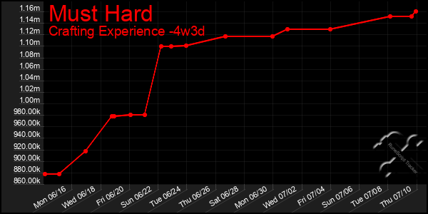 Last 31 Days Graph of Must Hard