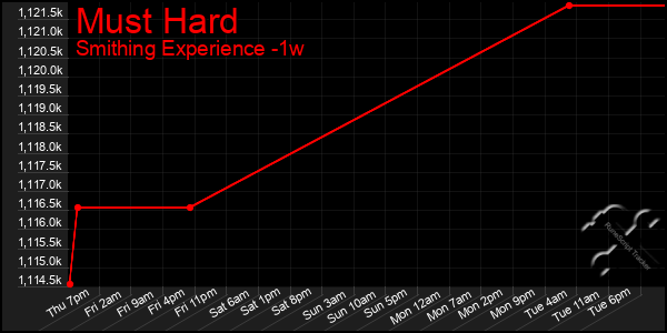 Last 7 Days Graph of Must Hard