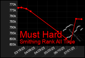 Total Graph of Must Hard