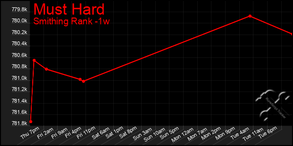 Last 7 Days Graph of Must Hard
