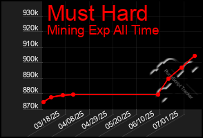Total Graph of Must Hard