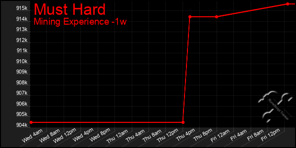 Last 7 Days Graph of Must Hard