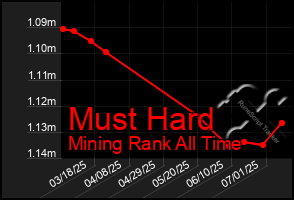 Total Graph of Must Hard
