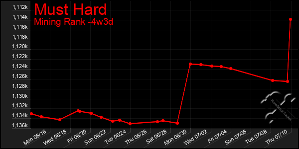 Last 31 Days Graph of Must Hard