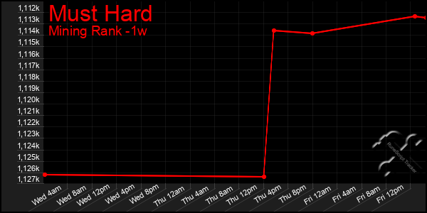 Last 7 Days Graph of Must Hard