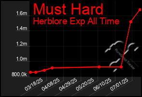 Total Graph of Must Hard