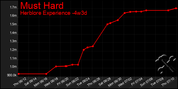 Last 31 Days Graph of Must Hard