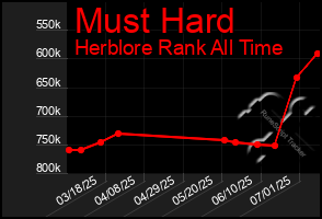 Total Graph of Must Hard