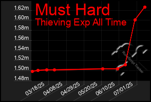 Total Graph of Must Hard