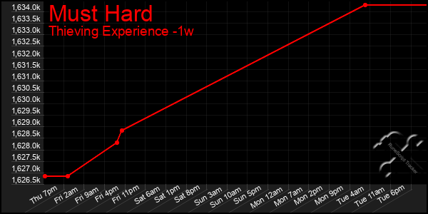 Last 7 Days Graph of Must Hard