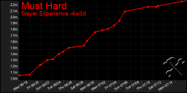Last 31 Days Graph of Must Hard