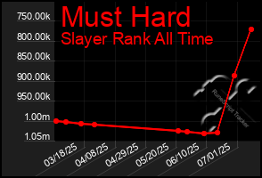 Total Graph of Must Hard