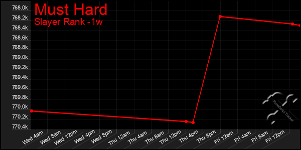 Last 7 Days Graph of Must Hard