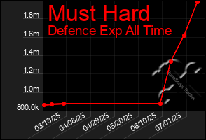Total Graph of Must Hard