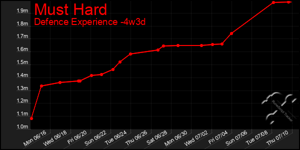 Last 31 Days Graph of Must Hard
