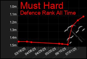Total Graph of Must Hard
