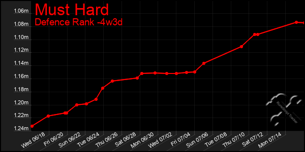 Last 31 Days Graph of Must Hard