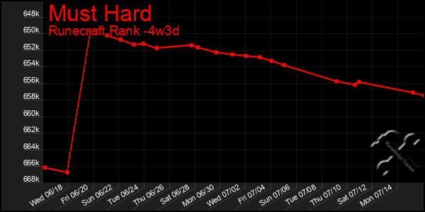 Last 31 Days Graph of Must Hard